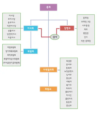 2016_NAKS_Organization_Chart.png